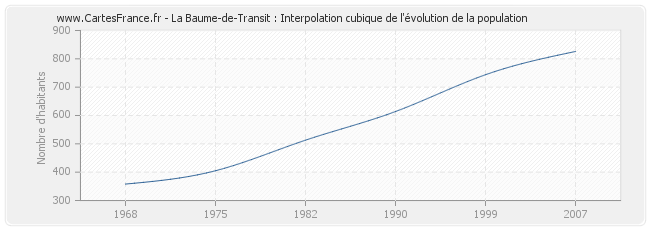 La Baume-de-Transit : Interpolation cubique de l'évolution de la population